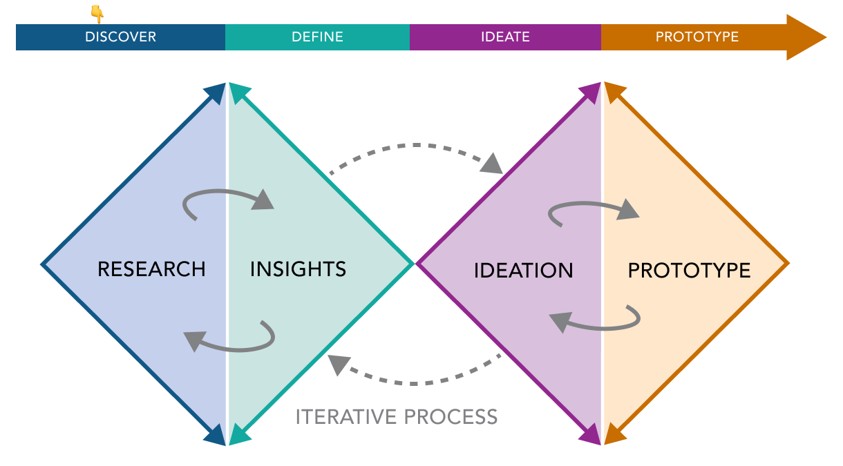 Design Process
